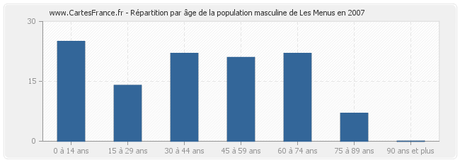 Répartition par âge de la population masculine de Les Menus en 2007